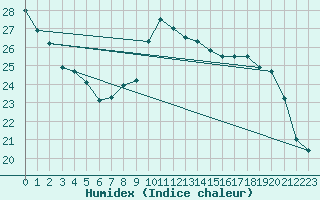 Courbe de l'humidex pour Dijon / Longvic (21)