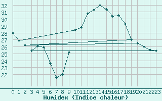 Courbe de l'humidex pour Ambrieu (01)