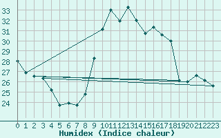 Courbe de l'humidex pour Le Vigan (30)