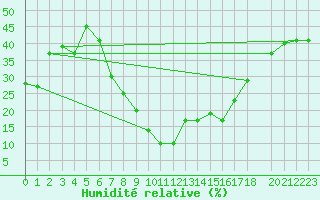 Courbe de l'humidit relative pour Mascara-Ghriss