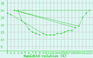 Courbe de l'humidit relative pour Turaif