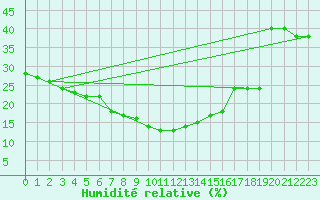 Courbe de l'humidit relative pour Simplon-Dorf