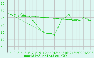 Courbe de l'humidit relative pour Antalya-Bolge