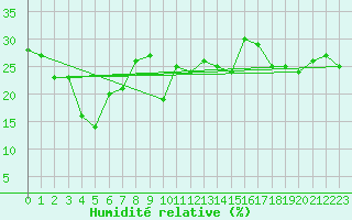 Courbe de l'humidit relative pour Aix-la-Chapelle (All)