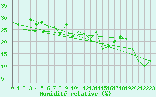 Courbe de l'humidit relative pour Selonnet - Chabanon (04)
