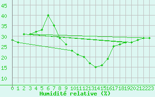 Courbe de l'humidit relative pour Pofadder
