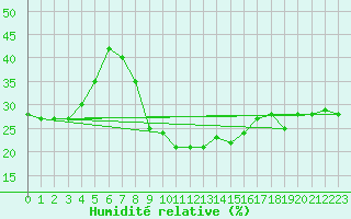 Courbe de l'humidit relative pour Stabroek