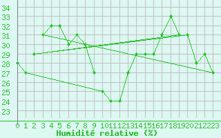 Courbe de l'humidit relative pour Cimetta