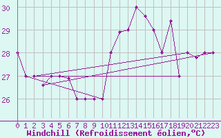Courbe du refroidissement olien pour Aracaju Aeroporto