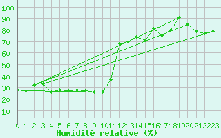 Courbe de l'humidit relative pour Jungfraujoch (Sw)