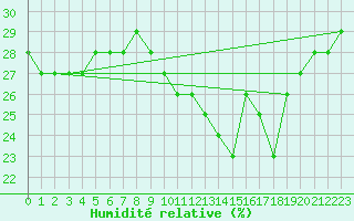 Courbe de l'humidit relative pour Aizenay (85)