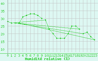 Courbe de l'humidit relative pour Monte S. Angelo