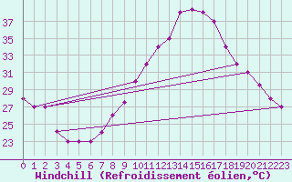 Courbe du refroidissement olien pour Chlef