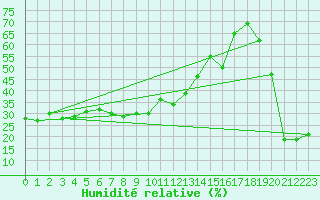 Courbe de l'humidit relative pour Les Diablerets