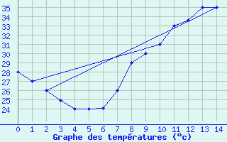 Courbe de tempratures pour Ouarzazate