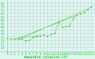 Courbe de l'humidit relative pour Oviedo