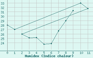 Courbe de l'humidex pour Evora / C. Coord