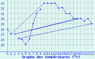 Courbe de tempratures pour Sfax El-Maou