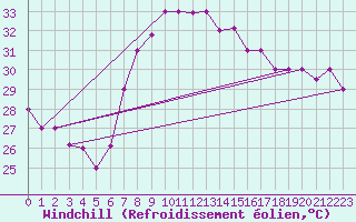 Courbe du refroidissement olien pour Sfax El-Maou