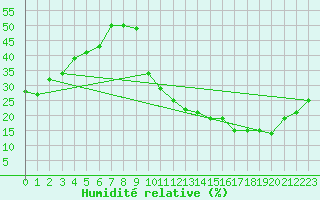 Courbe de l'humidit relative pour Carrion de Calatrava (Esp)