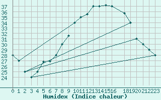 Courbe de l'humidex pour Mecheria