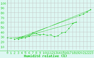 Courbe de l'humidit relative pour Hoherodskopf-Vogelsberg