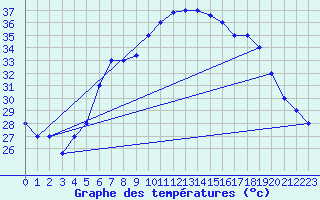 Courbe de tempratures pour Aqaba Airport