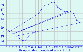 Courbe de tempratures pour Mecheria