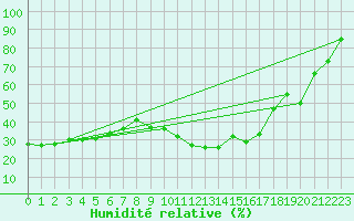 Courbe de l'humidit relative pour Hyres (83)