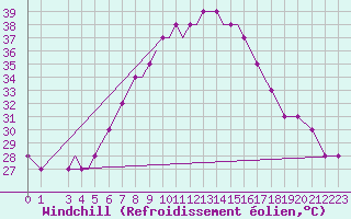 Courbe du refroidissement olien pour Araxos Airport