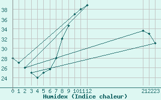 Courbe de l'humidex pour Timimoun