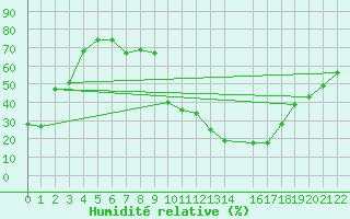 Courbe de l'humidit relative pour Lisbonne (Po)