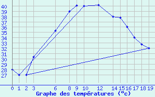 Courbe de tempratures pour Tabas