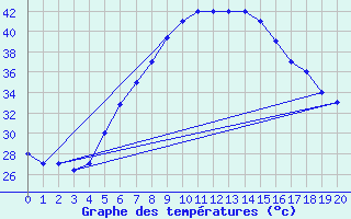 Courbe de tempratures pour Hail