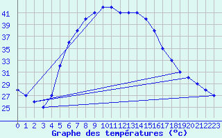 Courbe de tempratures pour Turaif