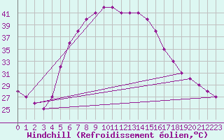 Courbe du refroidissement olien pour Turaif