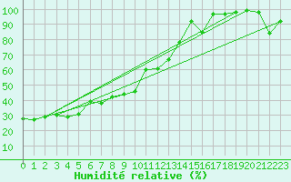 Courbe de l'humidit relative pour Cap Mele (It)