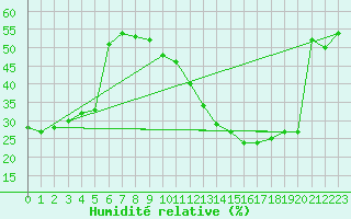 Courbe de l'humidit relative pour Guadalajara