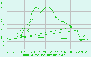 Courbe de l'humidit relative pour Fort Good Hope Cs