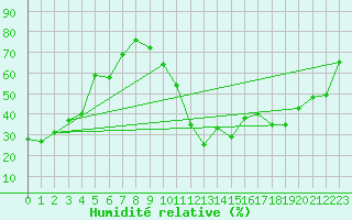 Courbe de l'humidit relative pour Biarritz (64)