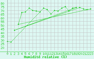 Courbe de l'humidit relative pour Cap Bar (66)