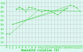 Courbe de l'humidit relative pour Obertauern