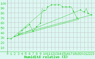 Courbe de l'humidit relative pour Missoula, Missoula International Airport