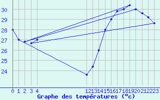 Courbe de tempratures pour Progreso, Yuc.