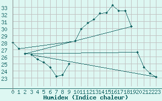 Courbe de l'humidex pour Munte (Be)