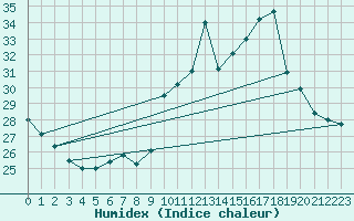 Courbe de l'humidex pour Pointe de Chassiron (17)