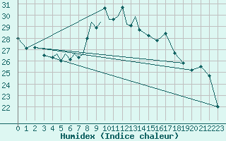 Courbe de l'humidex pour Diepholz