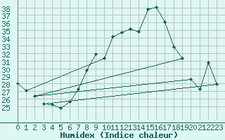 Courbe de l'humidex pour Aigle (Sw)