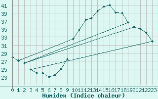 Courbe de l'humidex pour Preonzo (Sw)