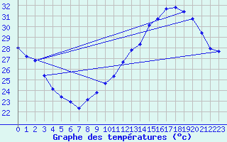 Courbe de tempratures pour Jan (Esp)